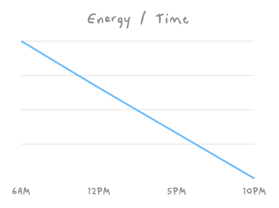 energy over time graph showing a linear progression of energy going down from 6AM to 10PM