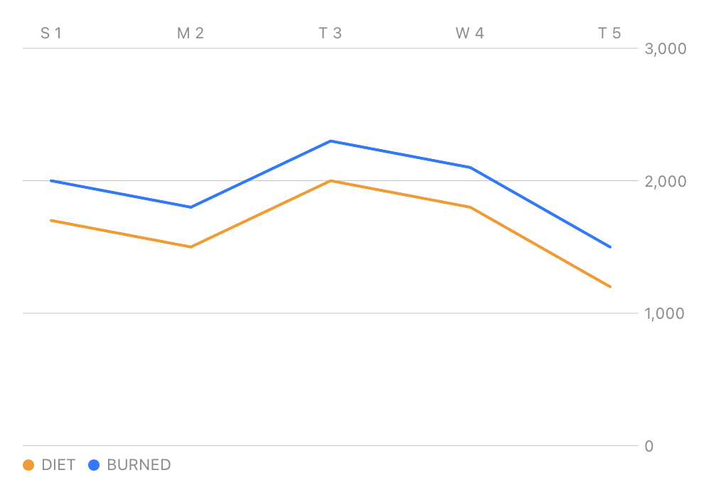 line chart with x axis simplifcation