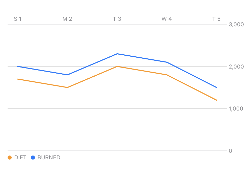 line chart with plot style height