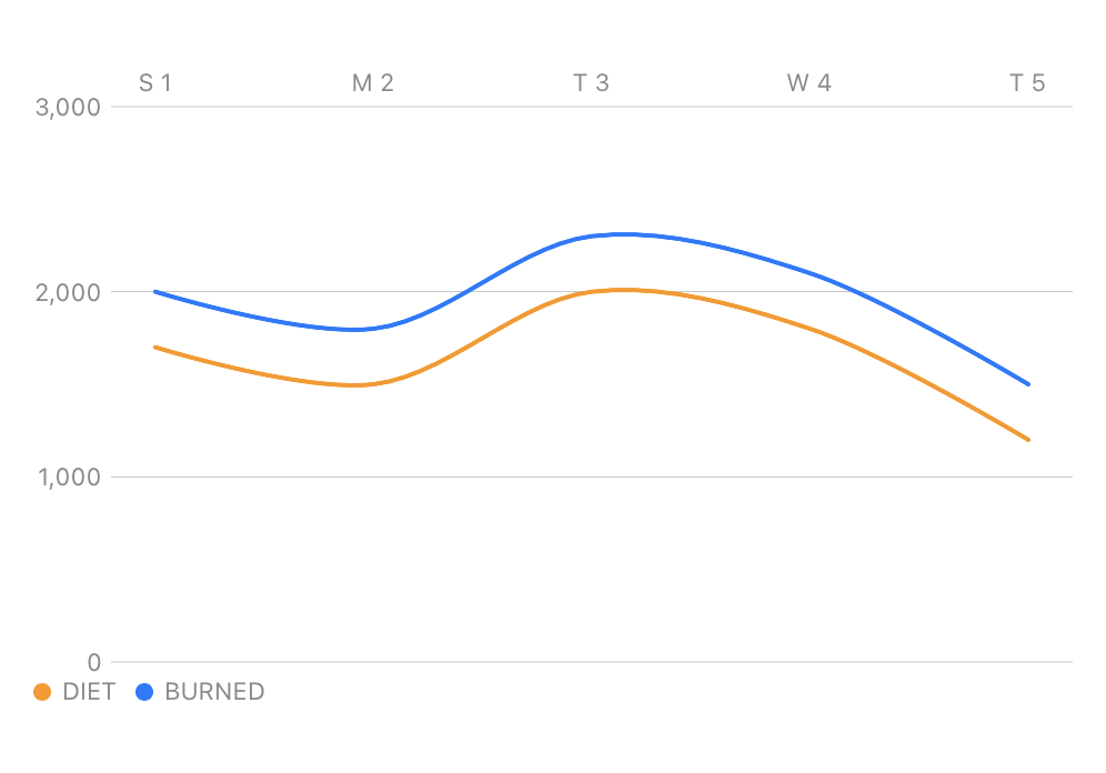 line chart with catmull rom